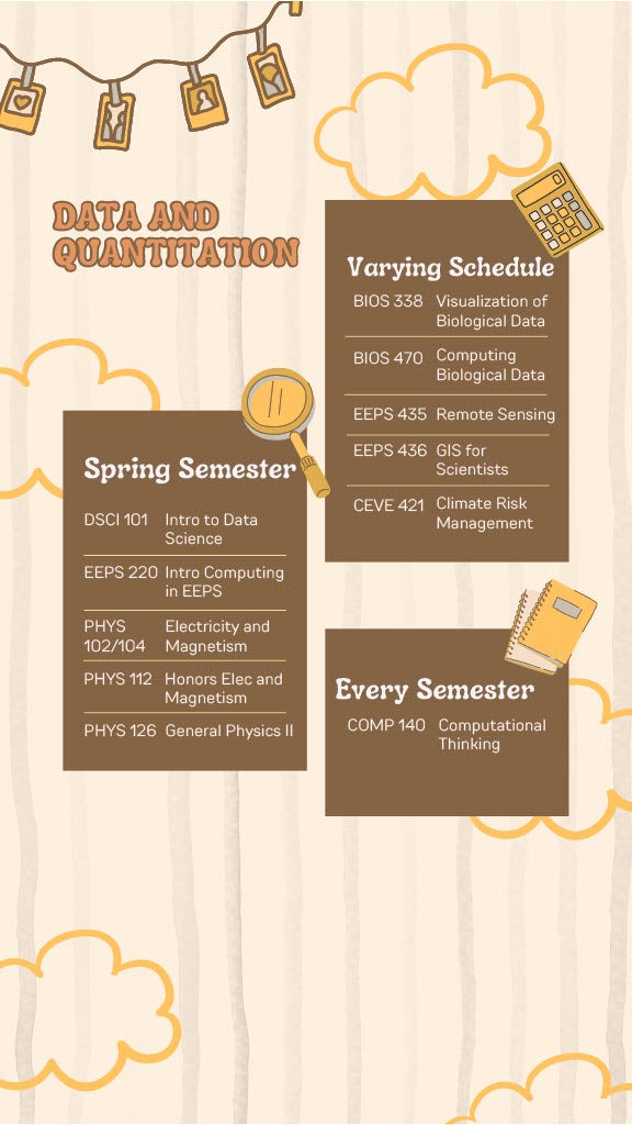 Data & Quanitation: Spring semester: DSCI 101, EEPS 220, PHYS 102/104, PHYS 112, PHYS 126; Varying schedule: BIOS 338, BIOS 470, EEPS 435, EEPS 436, CEVE 421; Every Semester: COMP 140