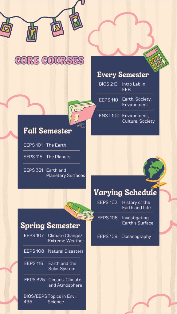 Core Courses: Every semester: BIOS 213, EEPS 110, ENST 100; Fall semester: EEPS 101, EEPS 115, EEPS 321; Varying Schedule: EEPS 102, EEPS 106, EEPS 109; Spring Semester: EEPS 107,EEPS 108, EEPS 116, EEPS 325, BIOS/EEPS 495