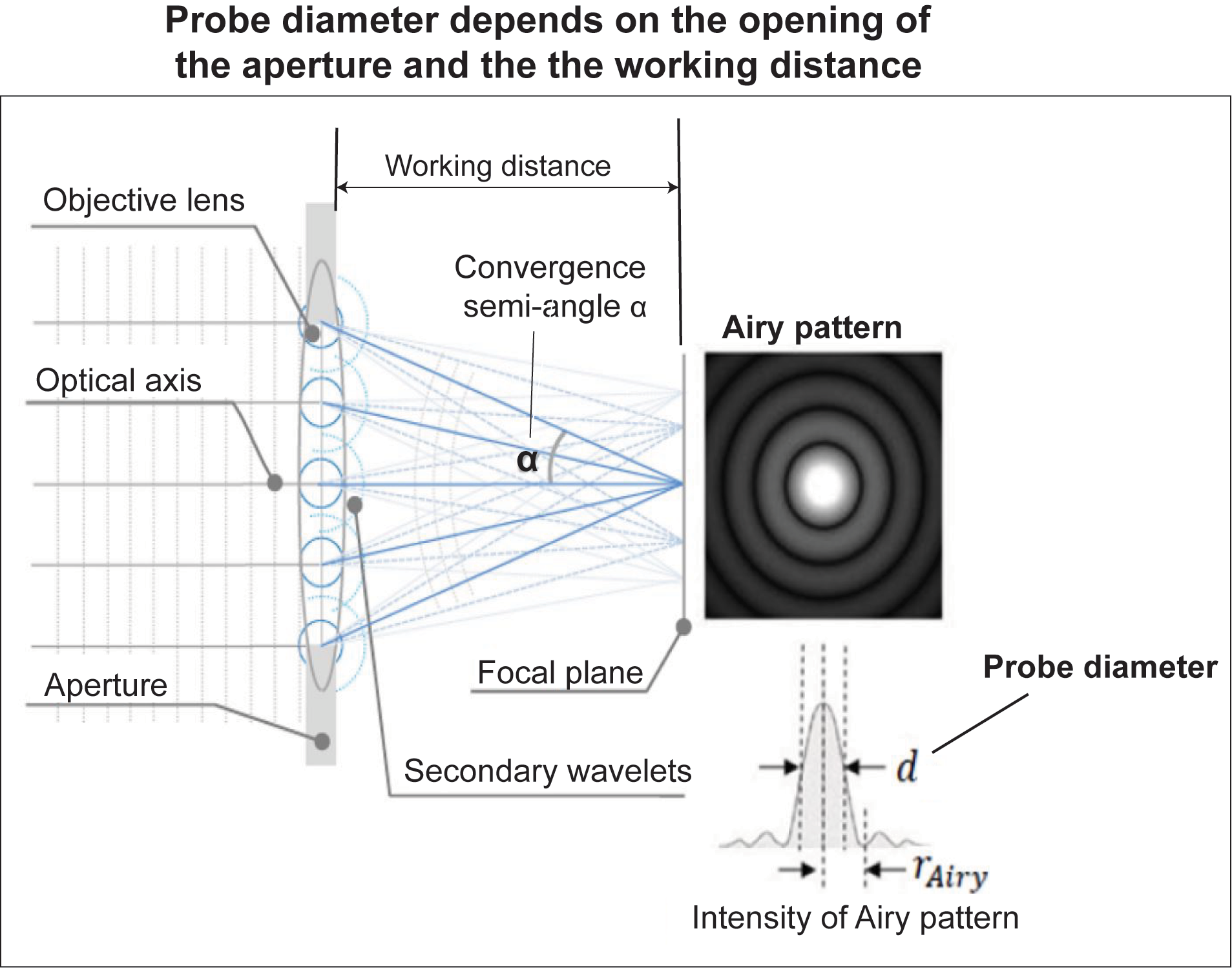 Figure 10: Probe diameter is influenced not only by accelerating voltage and probe current, but also by a) aperture opening, b) working distance, c) convergence semi-angle α, and d) objective lens (giving spherical and chromatic aberration)