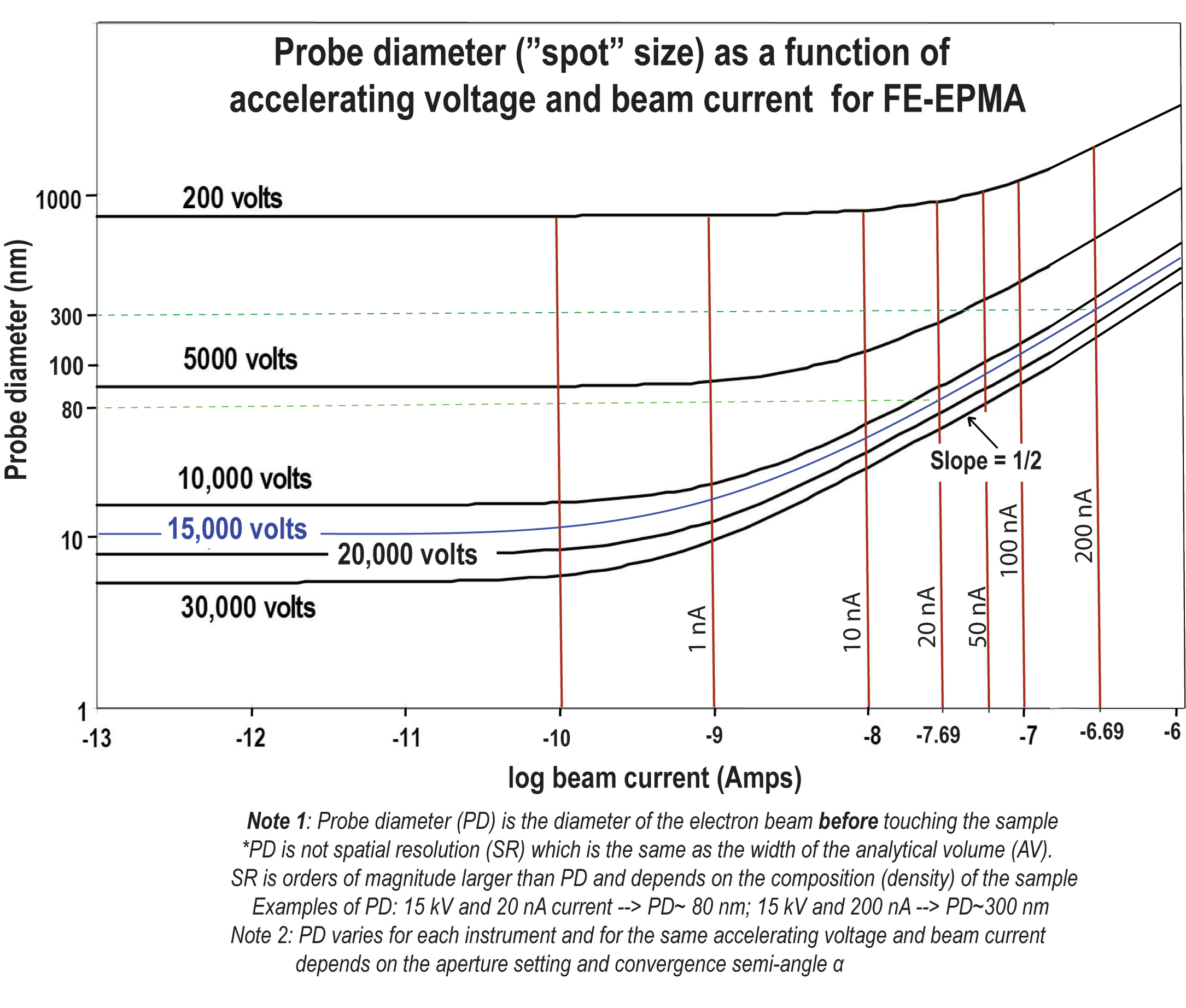 Figure 11. Probe diameter as a function of accelerating voltage and probe current for FE-EPMA (Schottky gun)