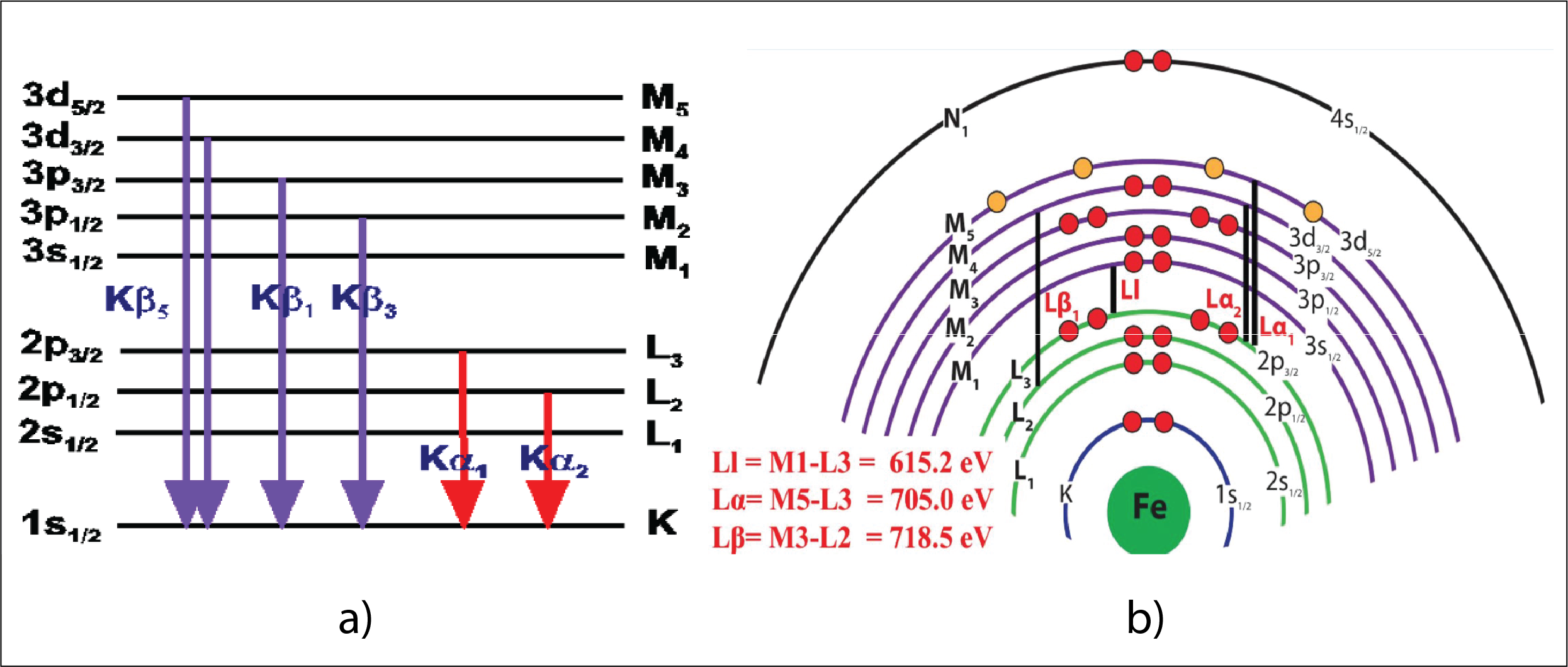 Figure 2: a) Examples of energy transitions and X-ray notation; b) Energy transitions and X-ray examples from Fe (iron)