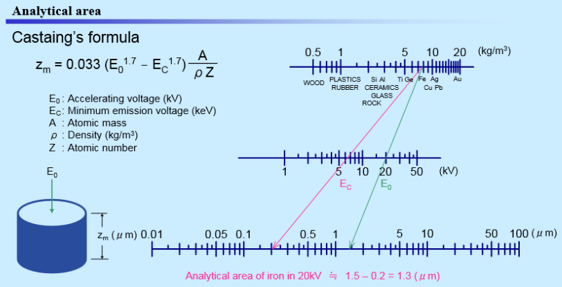 Figure 3. Castaing’s formula to calculate the analytical area, and a graphical scale to estimate the penetration depth as a function of accelerating voltage and the density of the sample