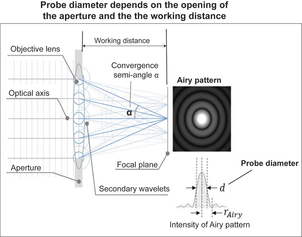 Figure 6 EPMA method-airy pattern and beam diameter