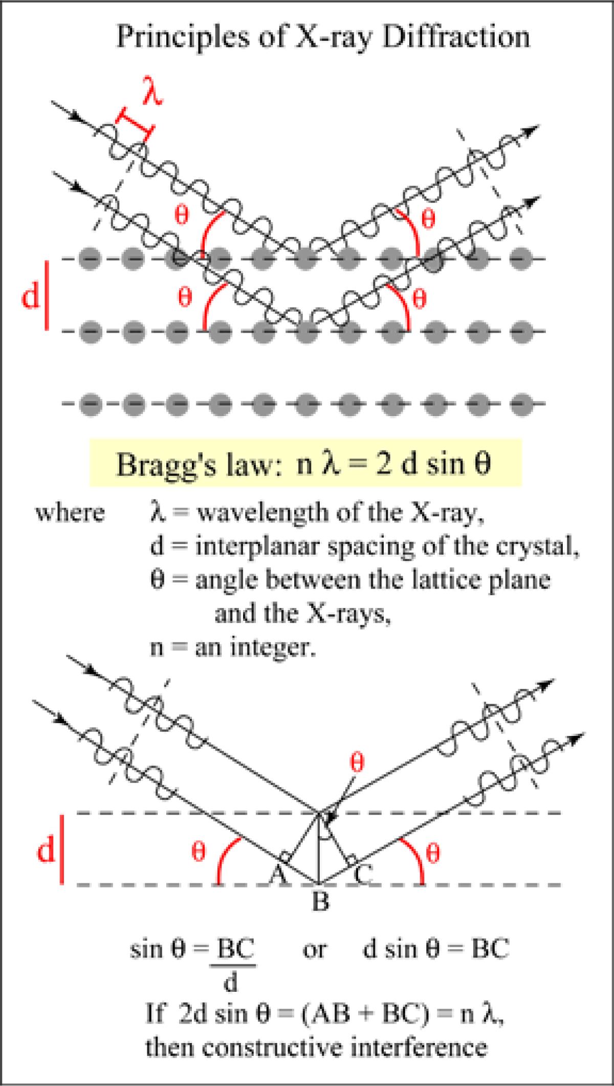 Figure 7: Bragg’s equation, explained