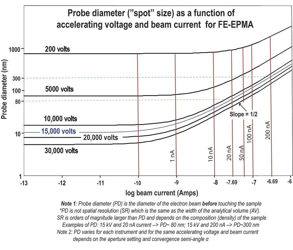 Figure 7 EPMA method- Probe diameter vs accelerating voltage and beam curretnt