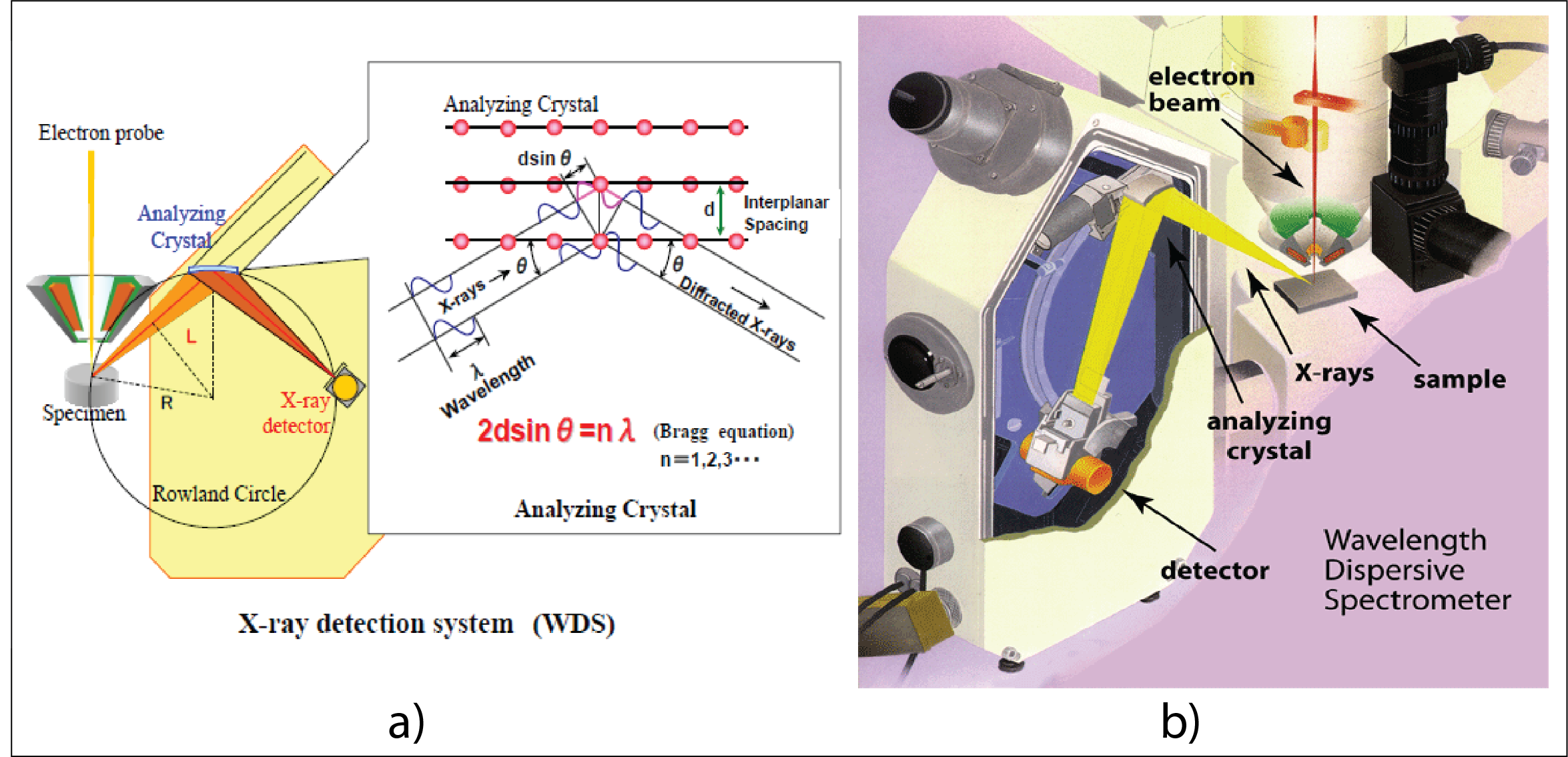 Figure 8. X-ray detection system (WDS); a) Working principle of a Wavelength Dispersive Spectrometer (WDS) in EPMA; b) Sketch of spectrometer showing the position of the analyzing crystal and detector on the Rowland circle.