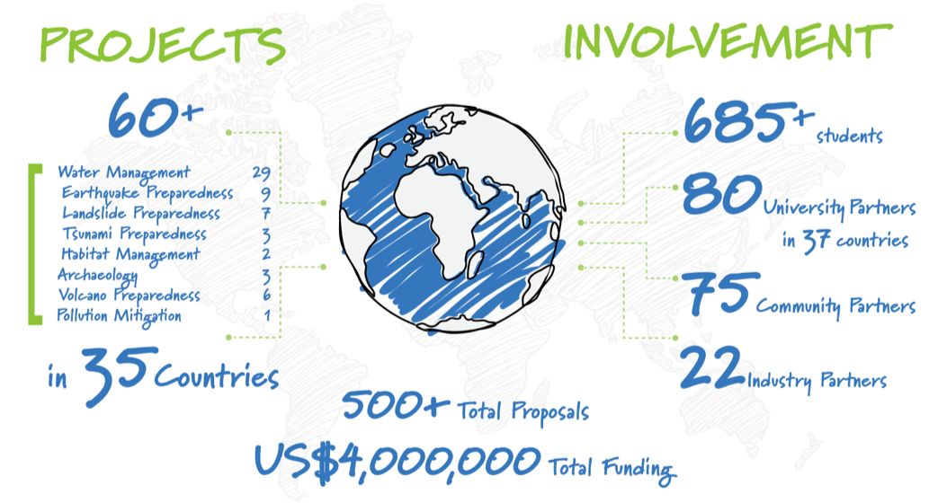 Graphic showing global impact of the Geoscientists without Borders program