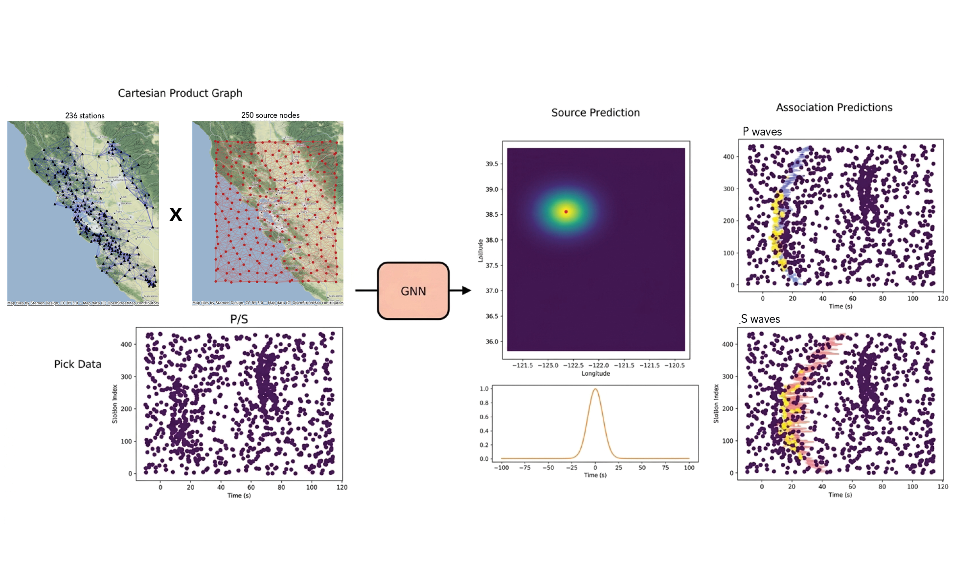 graphic showing two sides, the first with cartesion networks of seismic stations with earthquake data processed by a GNN to show source prediciton as a heatmap and overlaid P & S wave associated predictions from the original data points