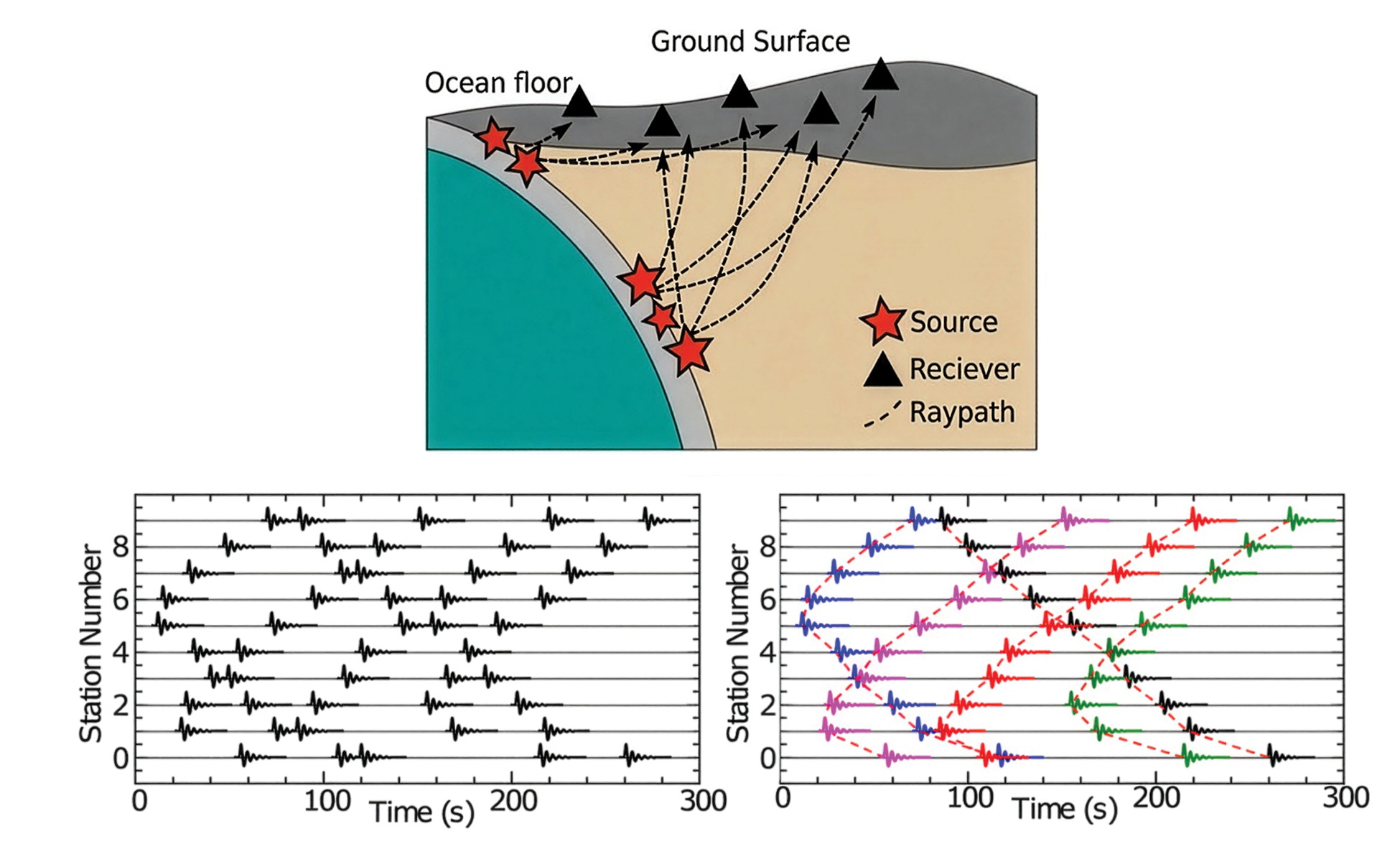 graphic with a top frame that shows a cross section of a subducting plate with earthquake sources and seismometers on the surface with two boxes below showing wave patterns
