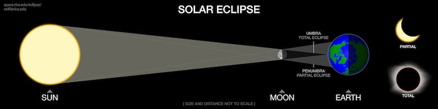 Rice Space Institute graphic of annular eclipse